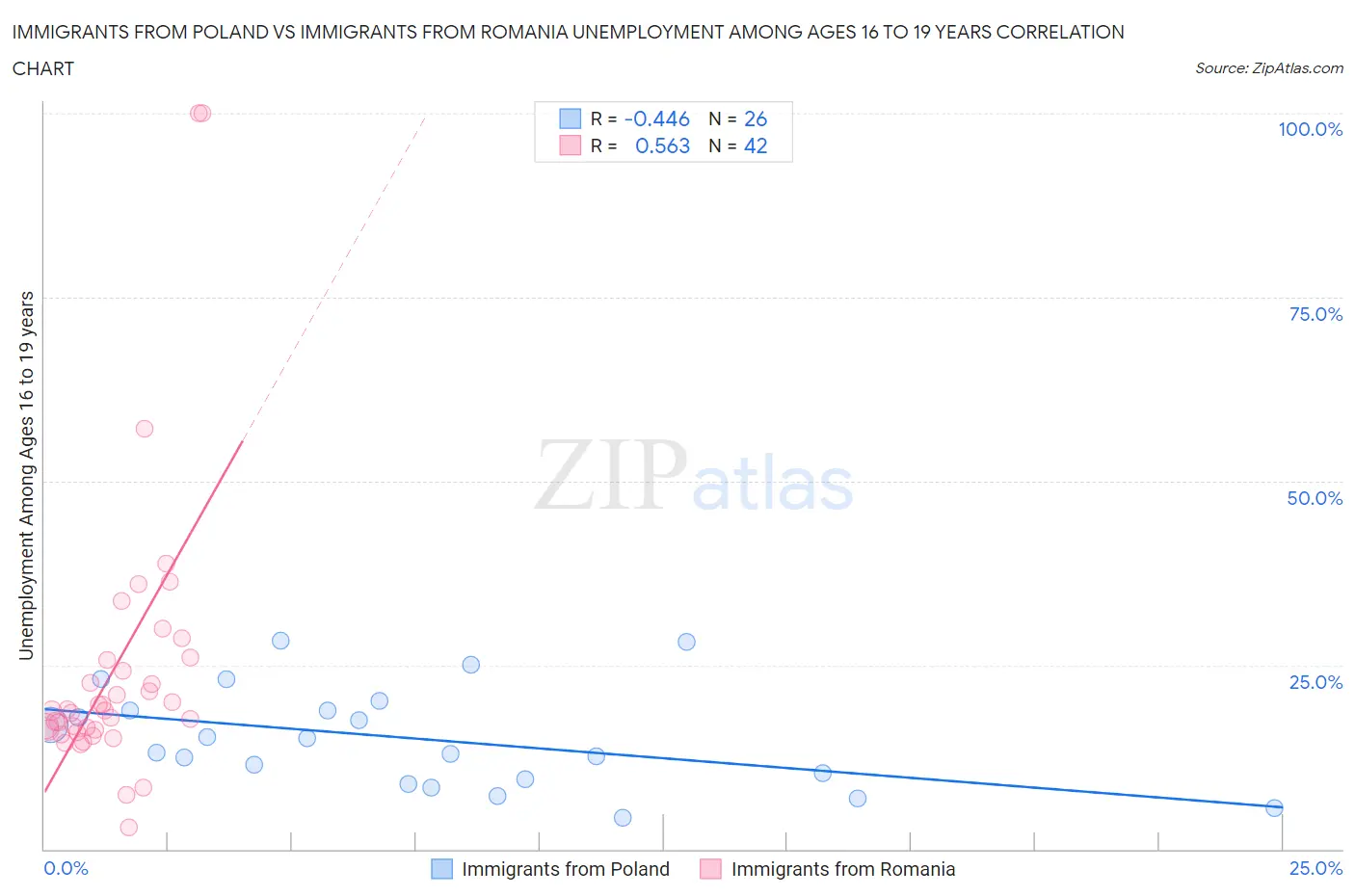 Immigrants from Poland vs Immigrants from Romania Unemployment Among Ages 16 to 19 years