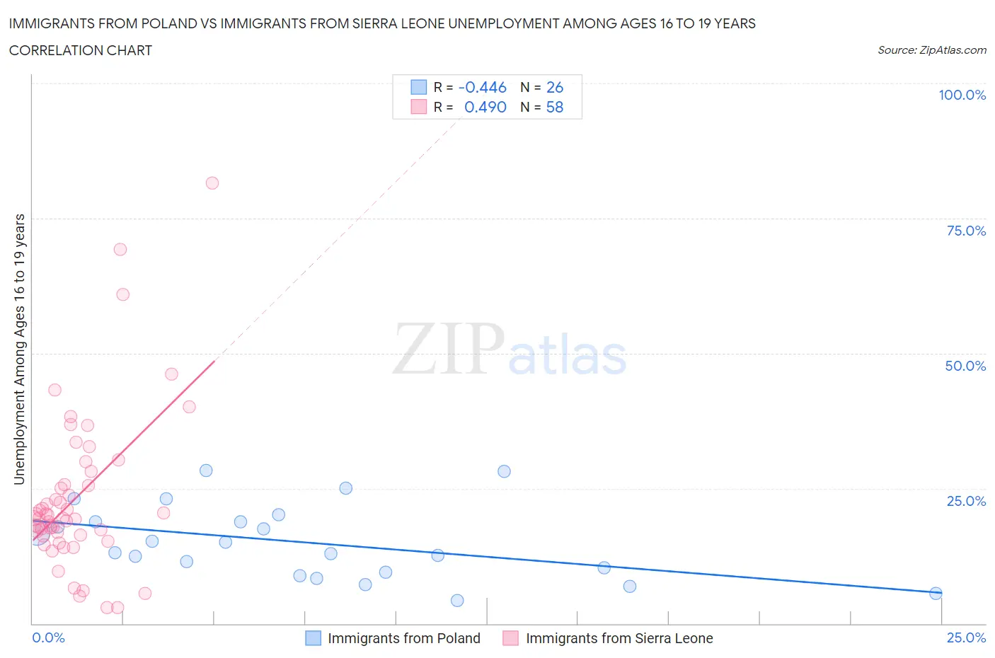 Immigrants from Poland vs Immigrants from Sierra Leone Unemployment Among Ages 16 to 19 years