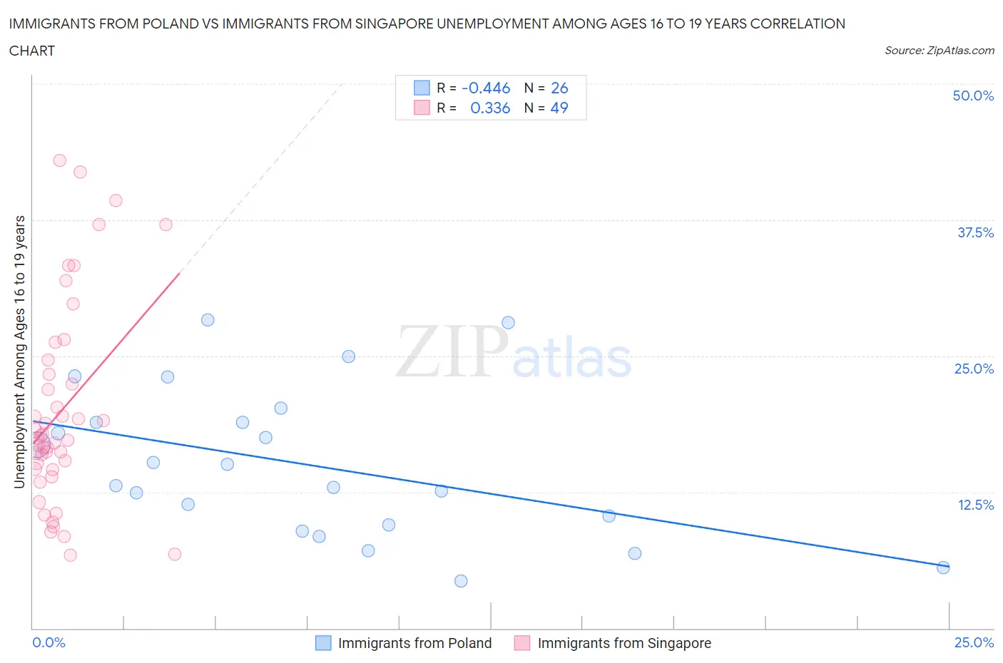 Immigrants from Poland vs Immigrants from Singapore Unemployment Among Ages 16 to 19 years