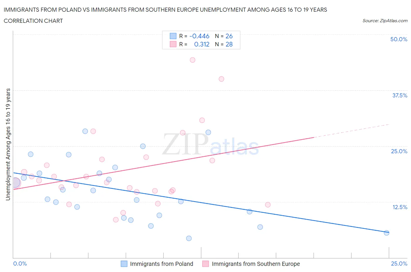 Immigrants from Poland vs Immigrants from Southern Europe Unemployment Among Ages 16 to 19 years