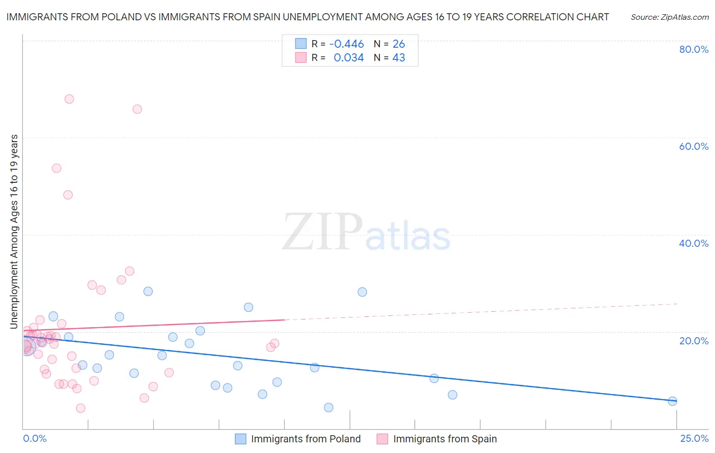 Immigrants from Poland vs Immigrants from Spain Unemployment Among Ages 16 to 19 years