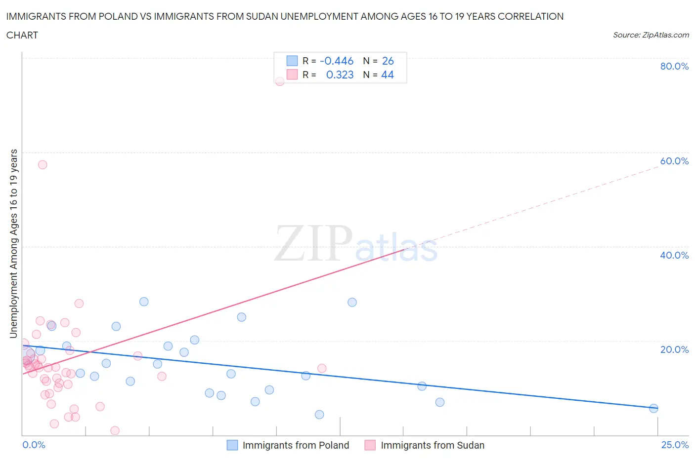 Immigrants from Poland vs Immigrants from Sudan Unemployment Among Ages 16 to 19 years