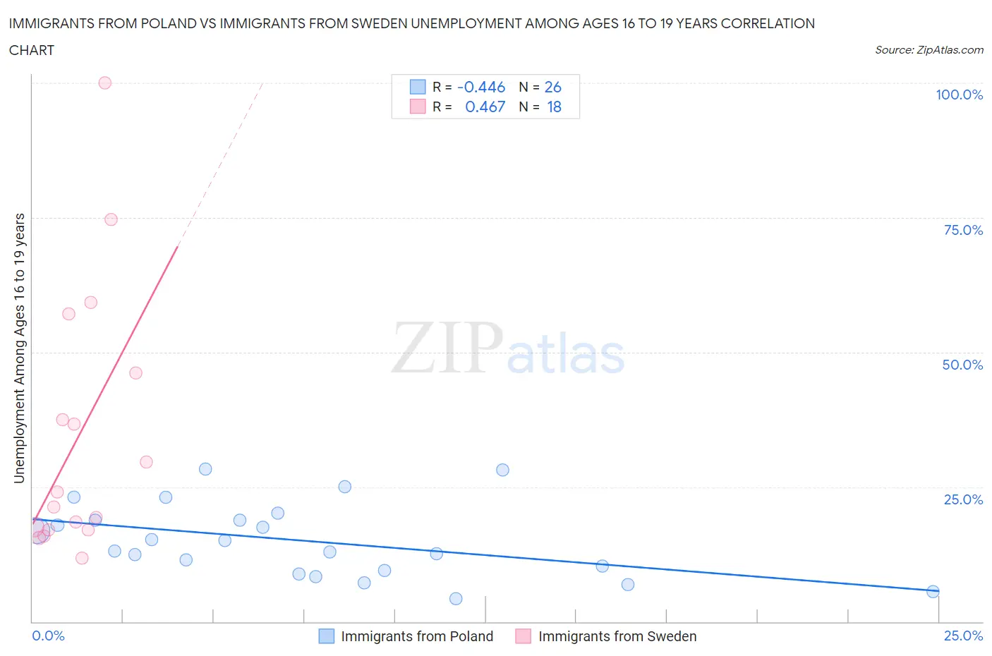 Immigrants from Poland vs Immigrants from Sweden Unemployment Among Ages 16 to 19 years