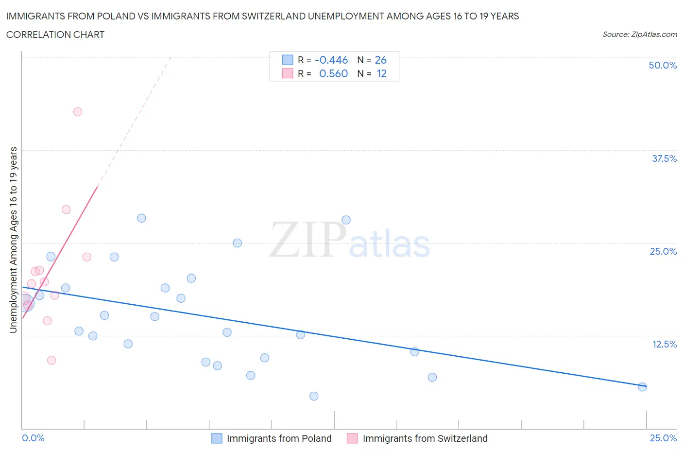 Immigrants from Poland vs Immigrants from Switzerland Unemployment Among Ages 16 to 19 years