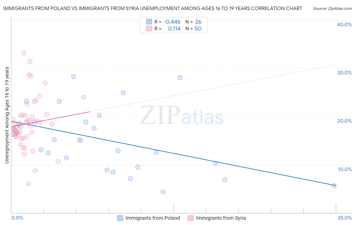 Immigrants from Poland vs Immigrants from Syria Unemployment Among Ages 16 to 19 years