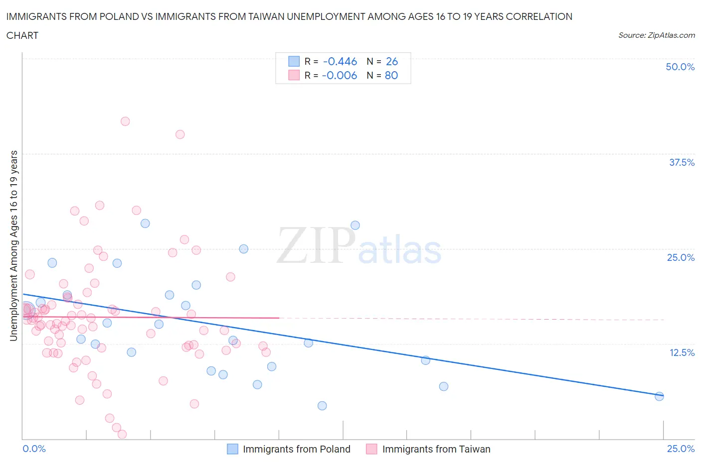 Immigrants from Poland vs Immigrants from Taiwan Unemployment Among Ages 16 to 19 years