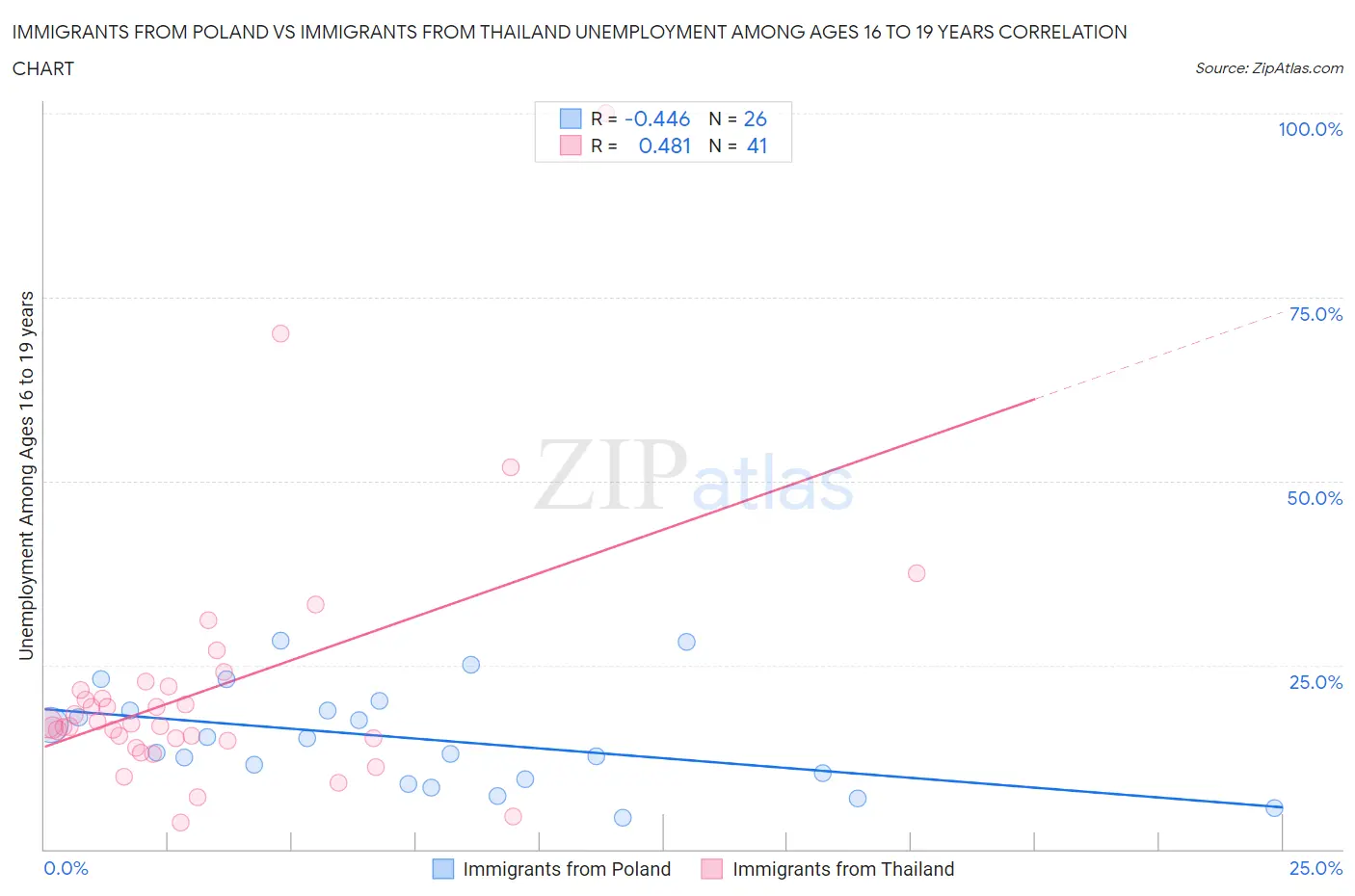 Immigrants from Poland vs Immigrants from Thailand Unemployment Among Ages 16 to 19 years