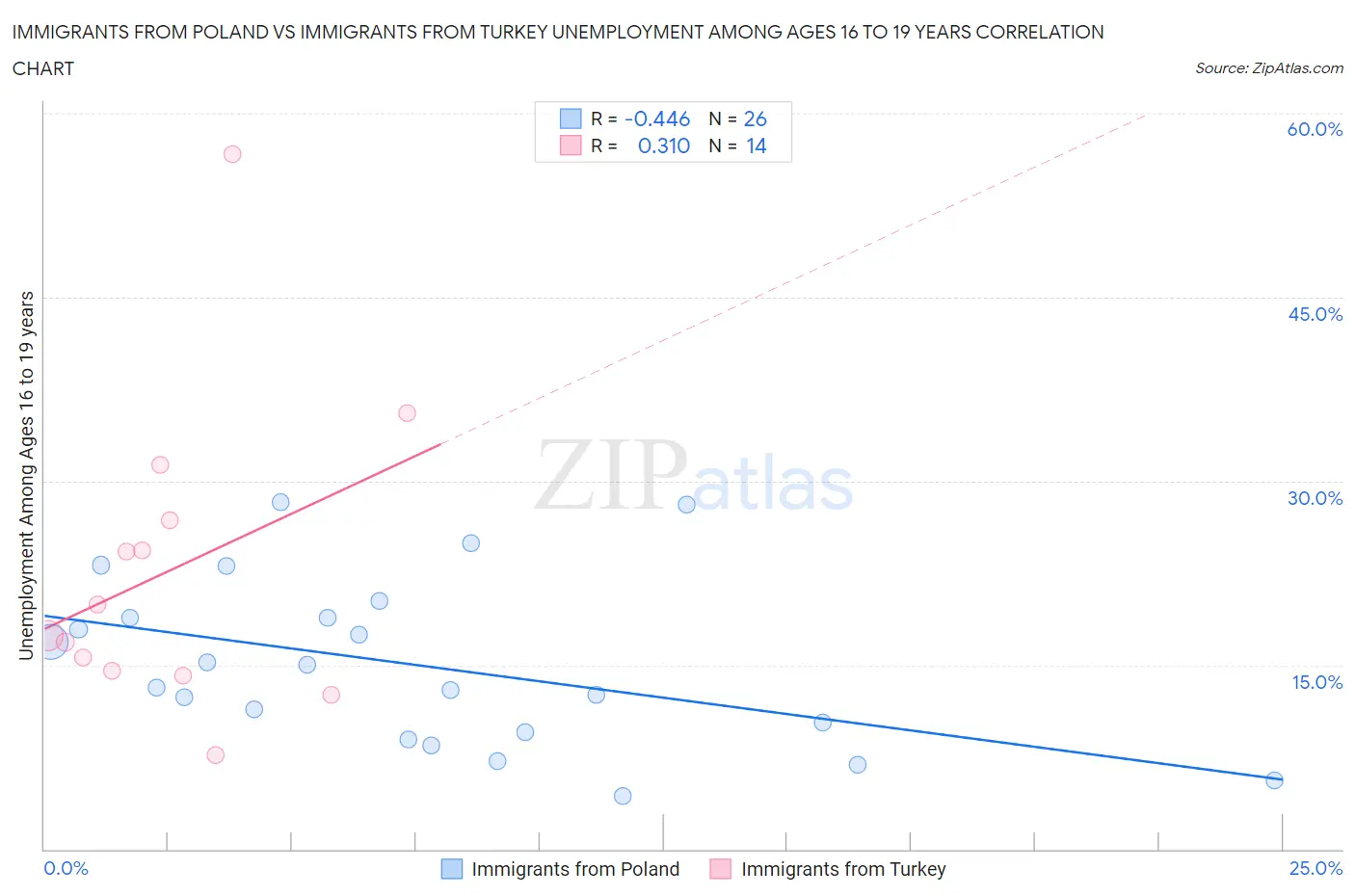 Immigrants from Poland vs Immigrants from Turkey Unemployment Among Ages 16 to 19 years