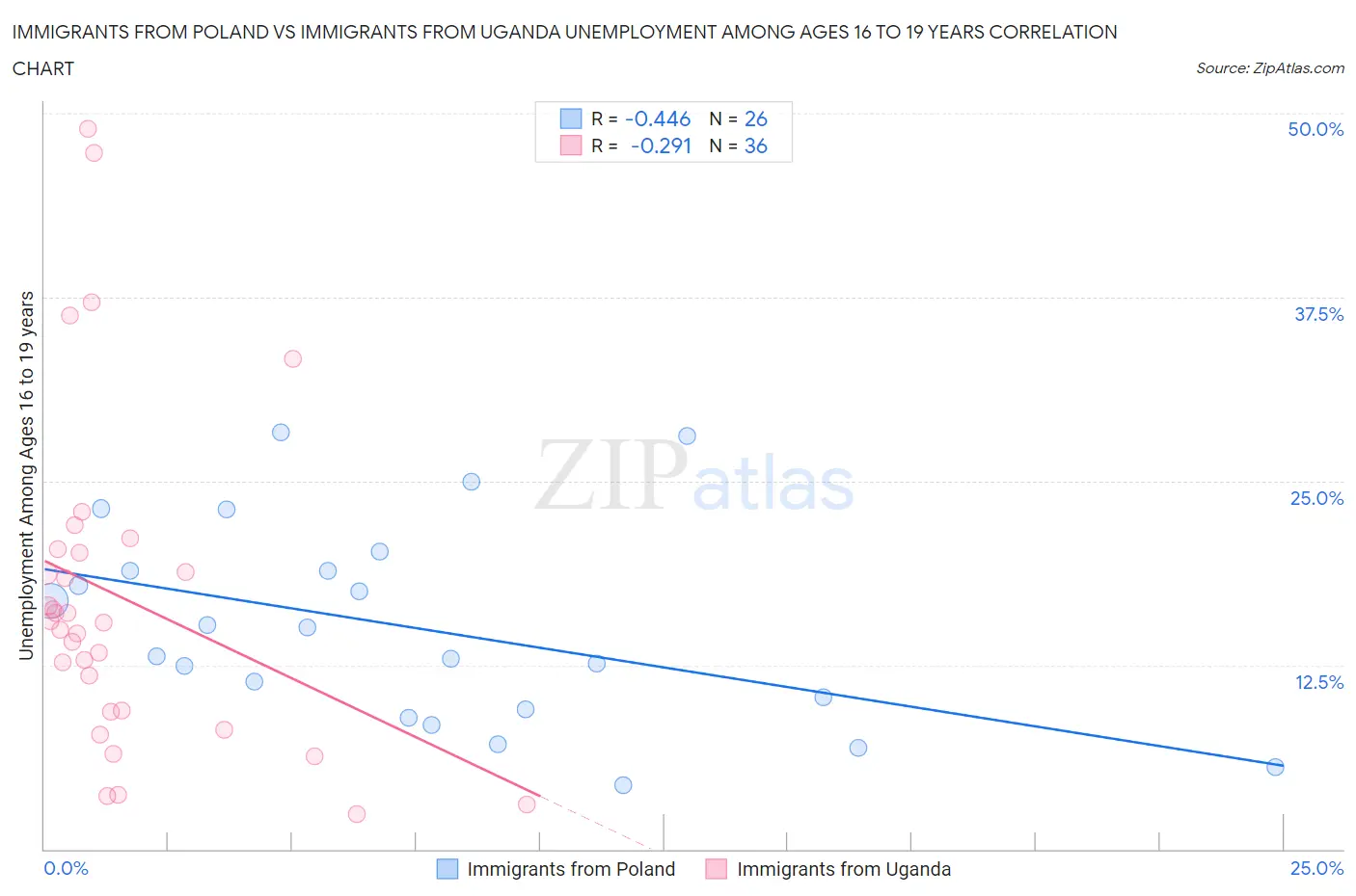 Immigrants from Poland vs Immigrants from Uganda Unemployment Among Ages 16 to 19 years