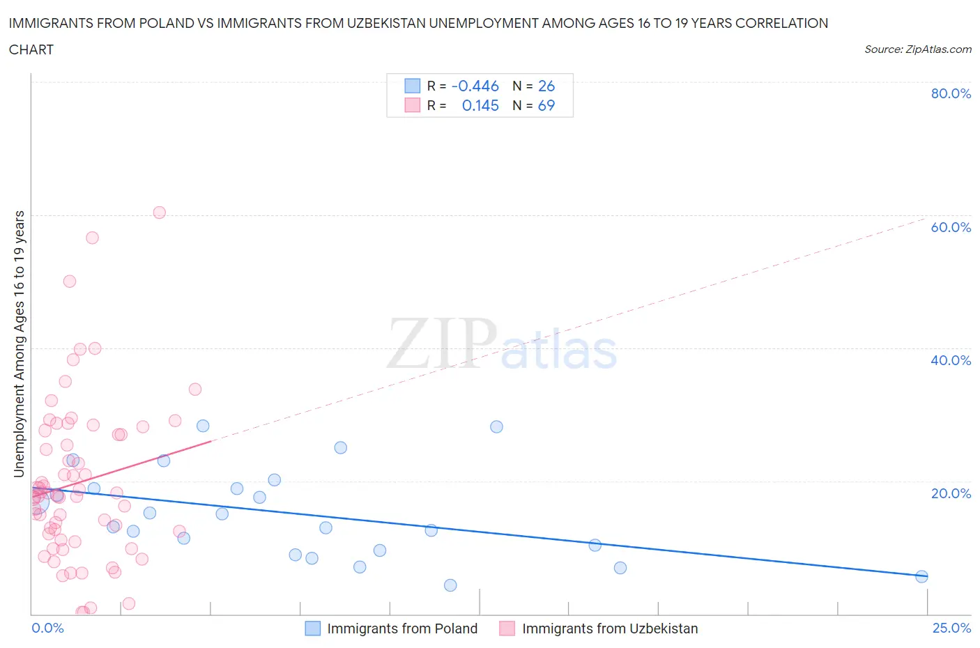 Immigrants from Poland vs Immigrants from Uzbekistan Unemployment Among Ages 16 to 19 years