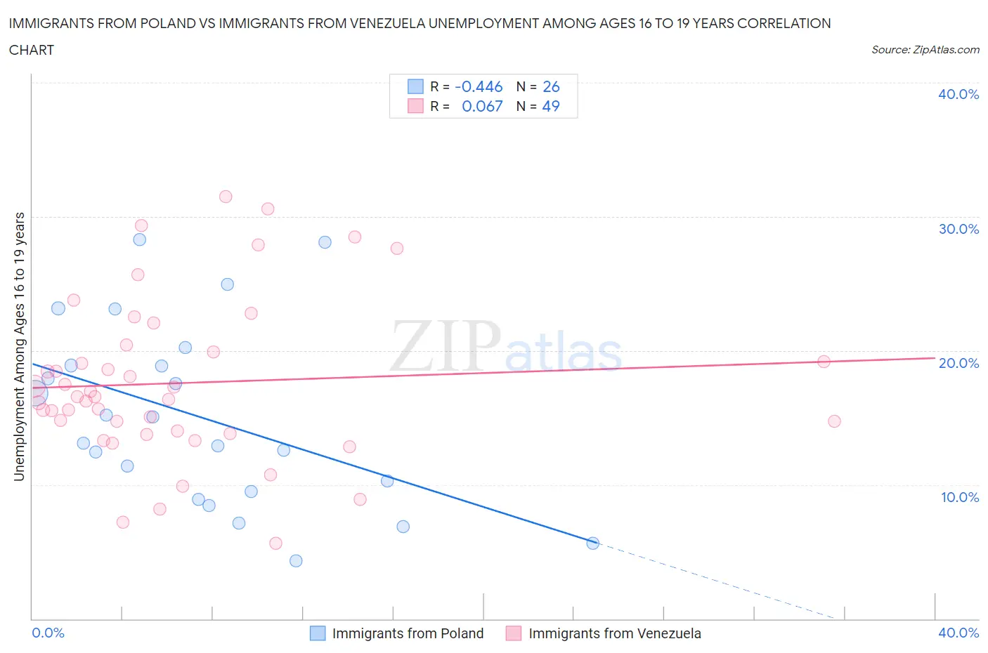 Immigrants from Poland vs Immigrants from Venezuela Unemployment Among Ages 16 to 19 years