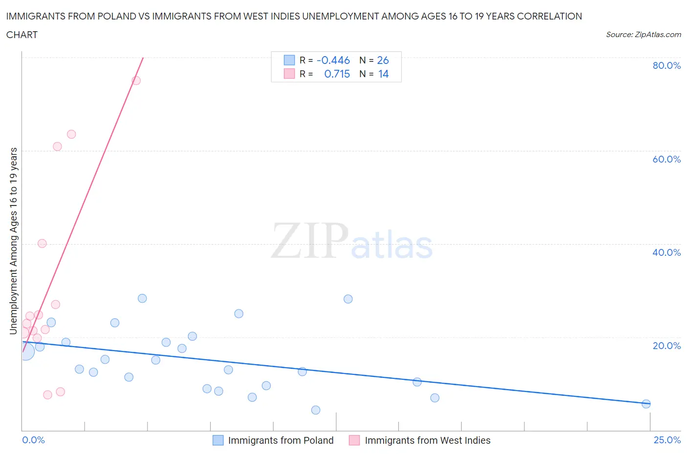 Immigrants from Poland vs Immigrants from West Indies Unemployment Among Ages 16 to 19 years