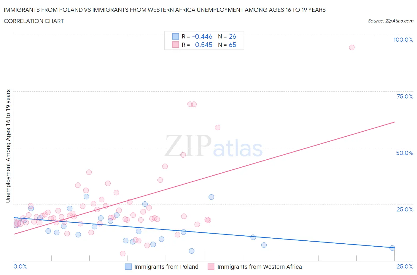 Immigrants from Poland vs Immigrants from Western Africa Unemployment Among Ages 16 to 19 years
