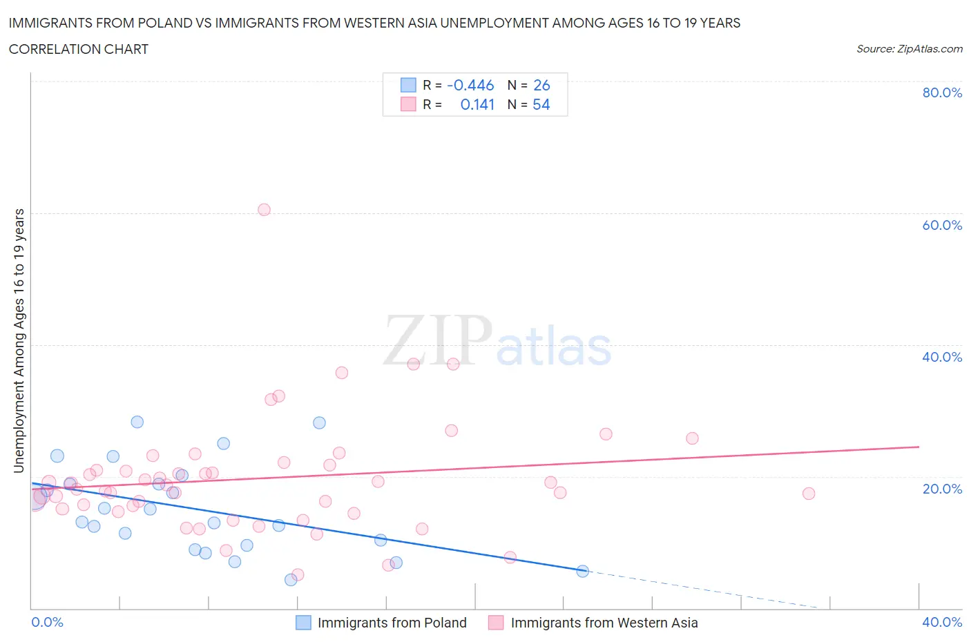 Immigrants from Poland vs Immigrants from Western Asia Unemployment Among Ages 16 to 19 years