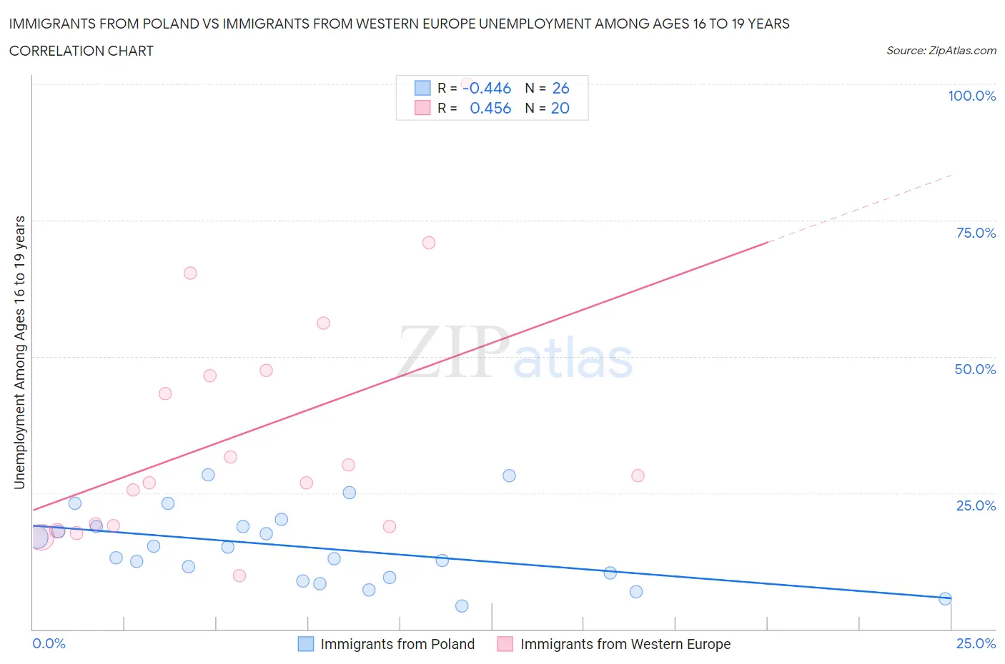 Immigrants from Poland vs Immigrants from Western Europe Unemployment Among Ages 16 to 19 years