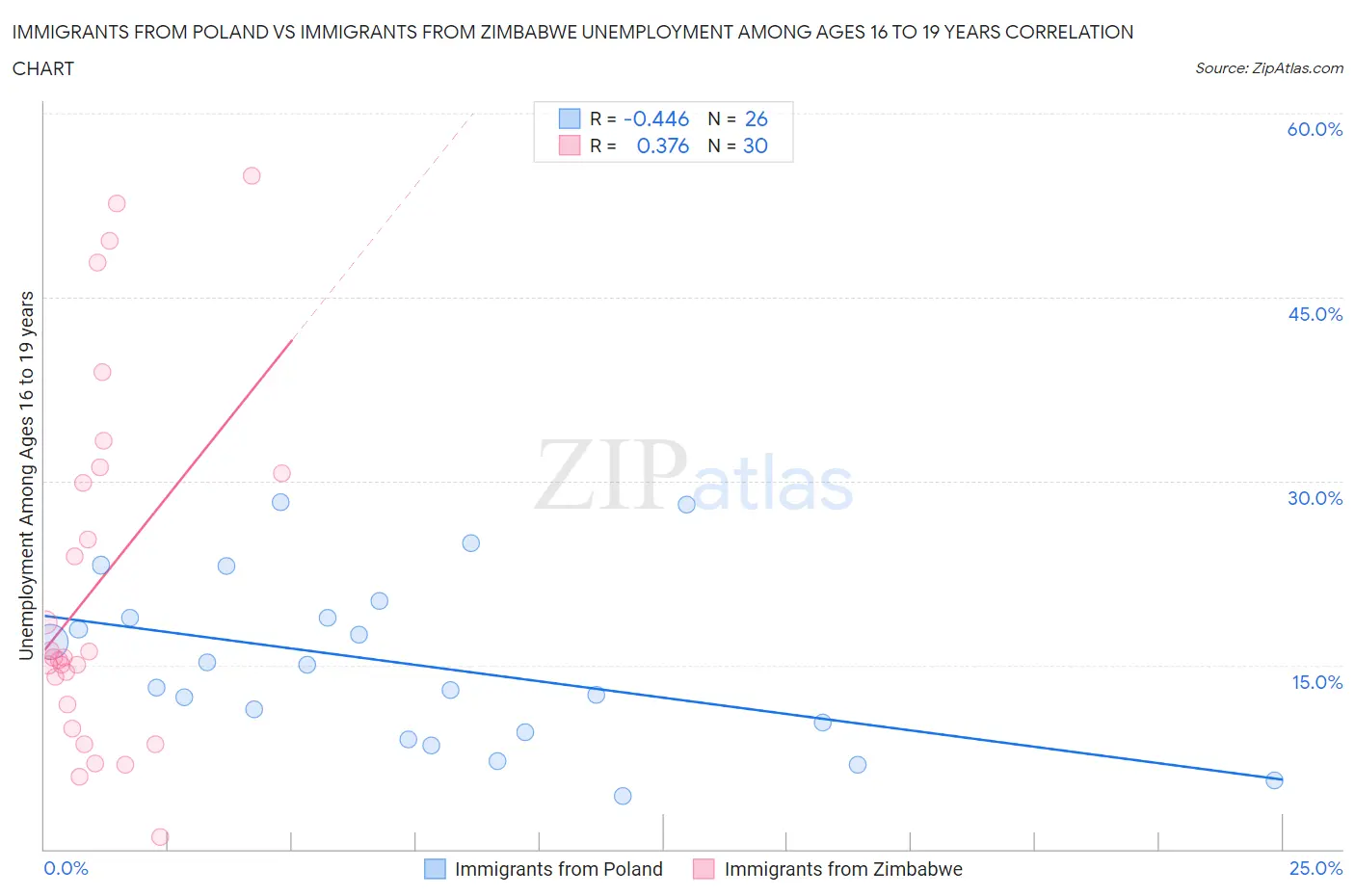 Immigrants from Poland vs Immigrants from Zimbabwe Unemployment Among Ages 16 to 19 years