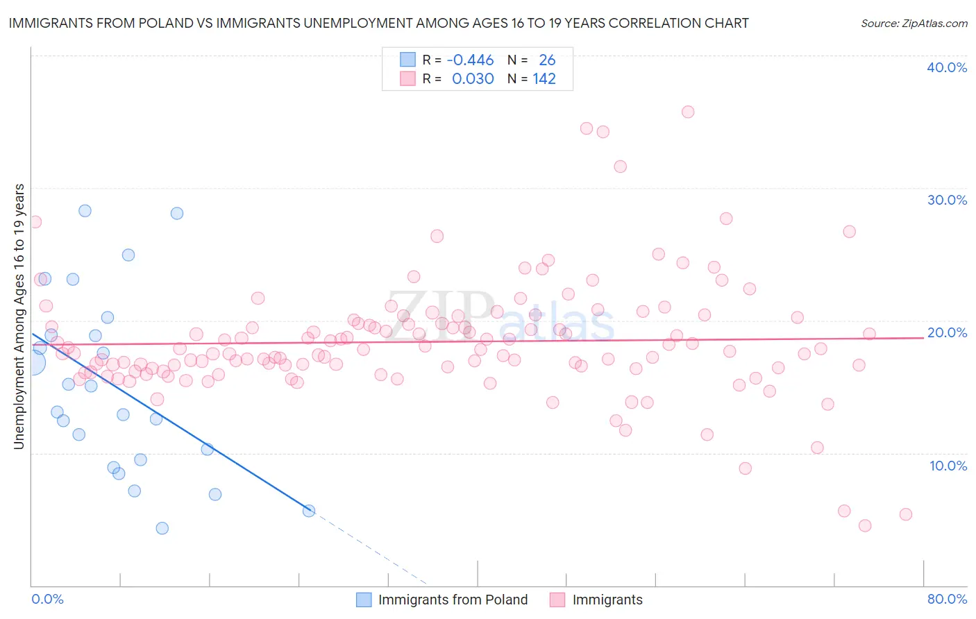 Immigrants from Poland vs Immigrants Unemployment Among Ages 16 to 19 years