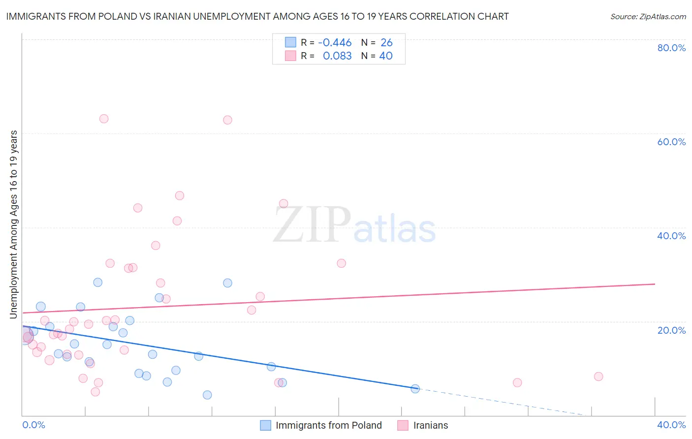Immigrants from Poland vs Iranian Unemployment Among Ages 16 to 19 years