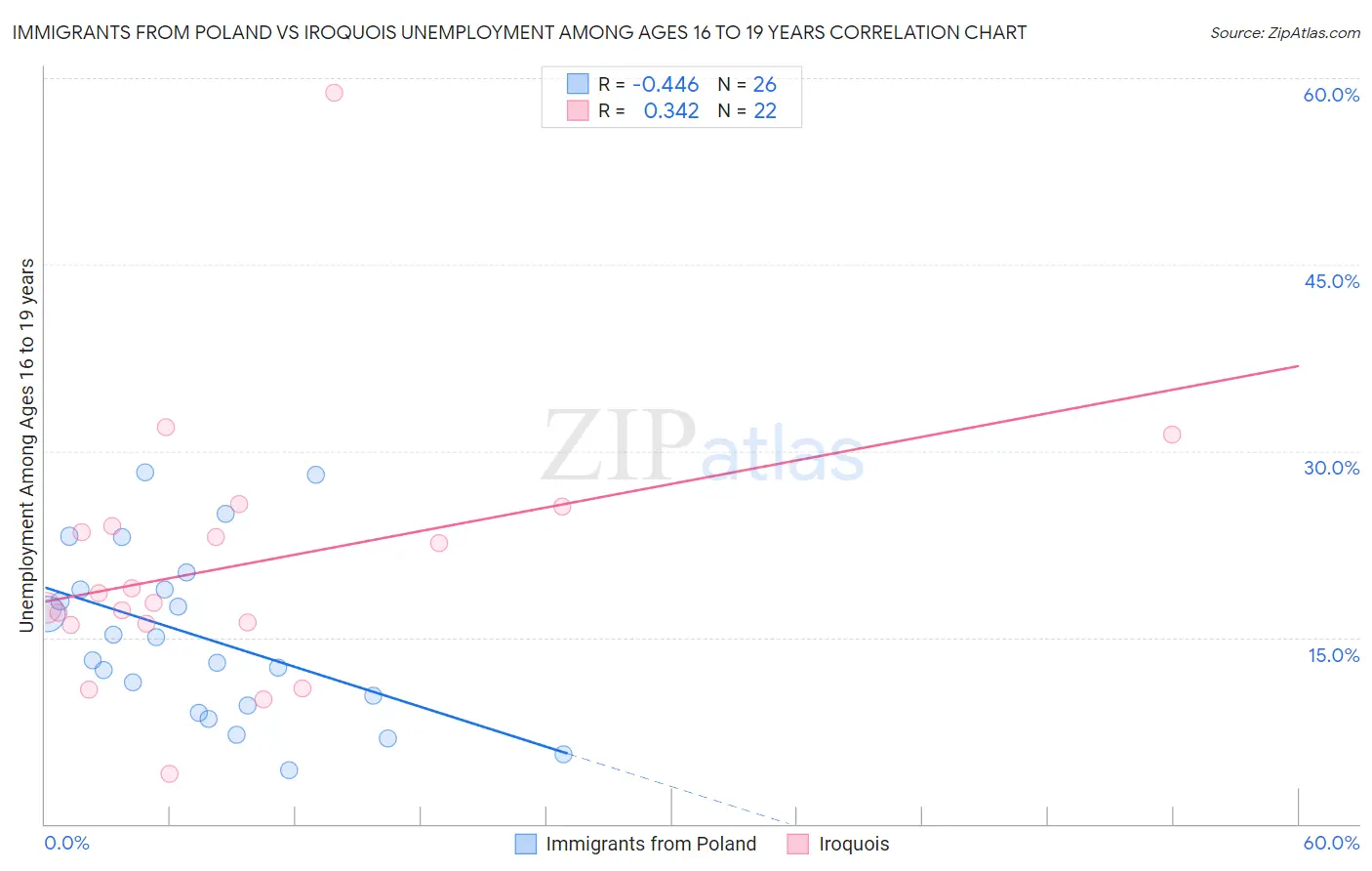 Immigrants from Poland vs Iroquois Unemployment Among Ages 16 to 19 years