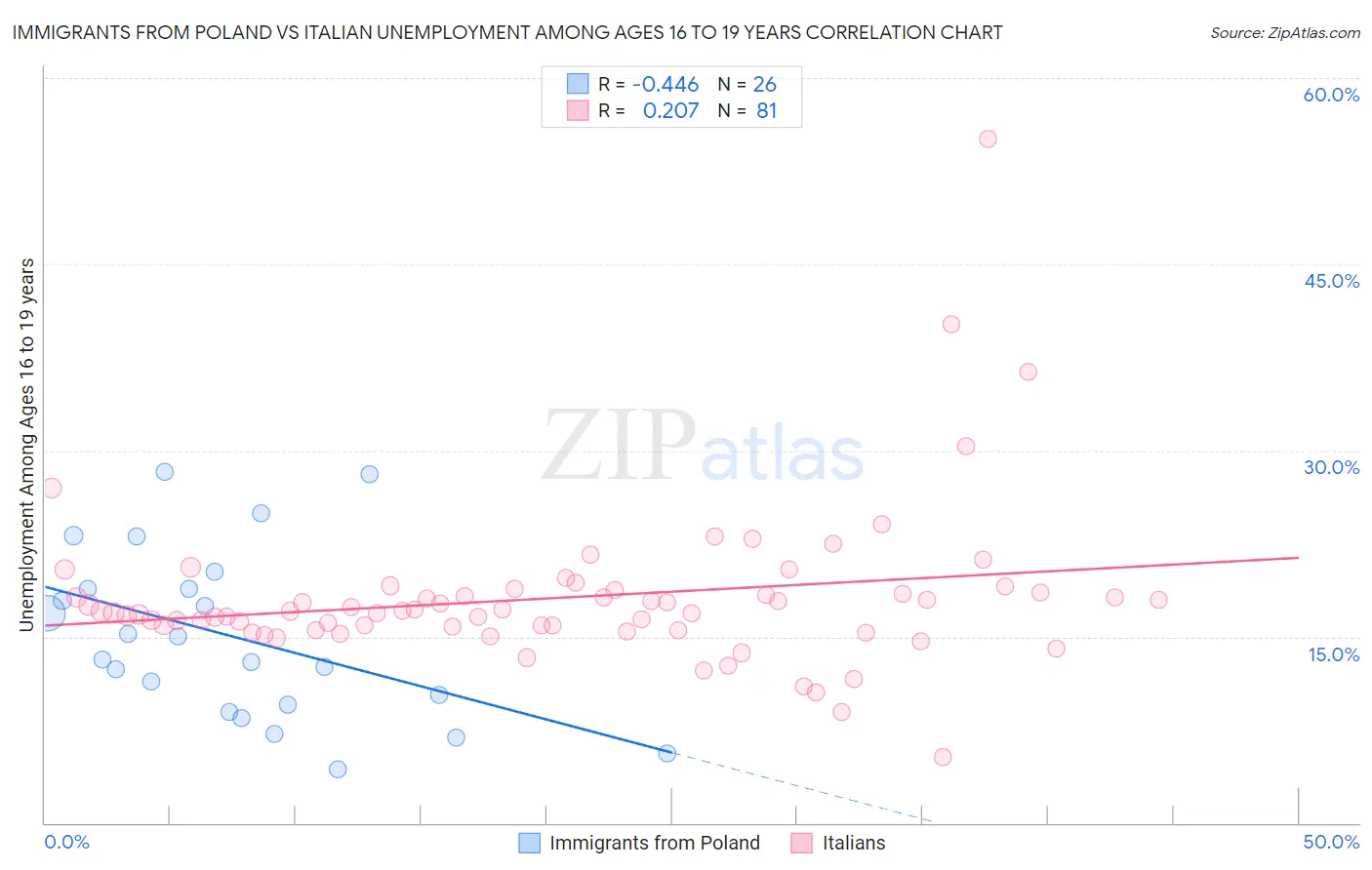 Immigrants from Poland vs Italian Unemployment Among Ages 16 to 19 years