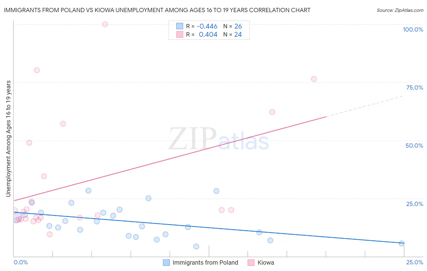 Immigrants from Poland vs Kiowa Unemployment Among Ages 16 to 19 years