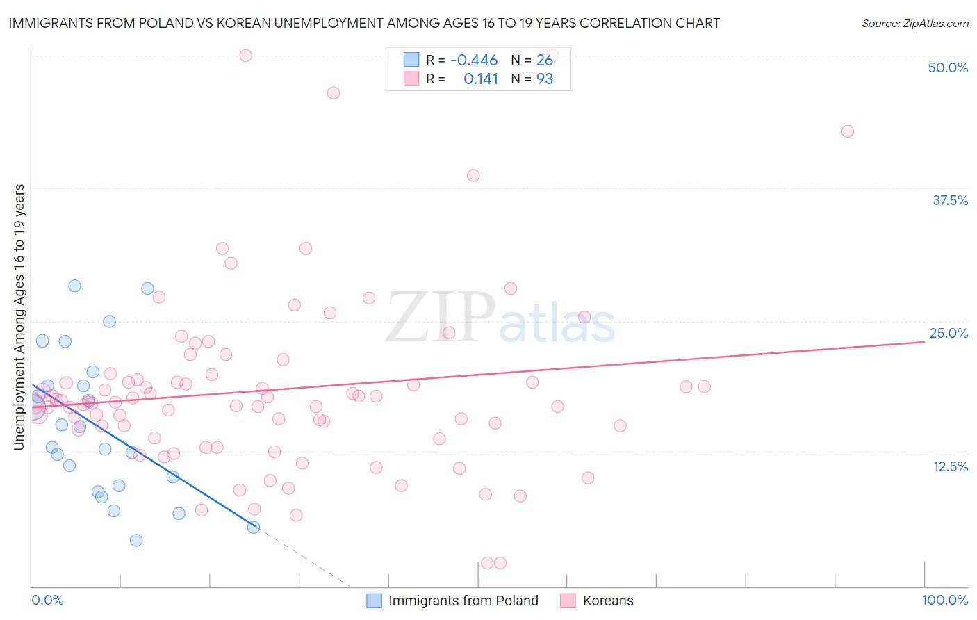 Immigrants from Poland vs Korean Unemployment Among Ages 16 to 19 years