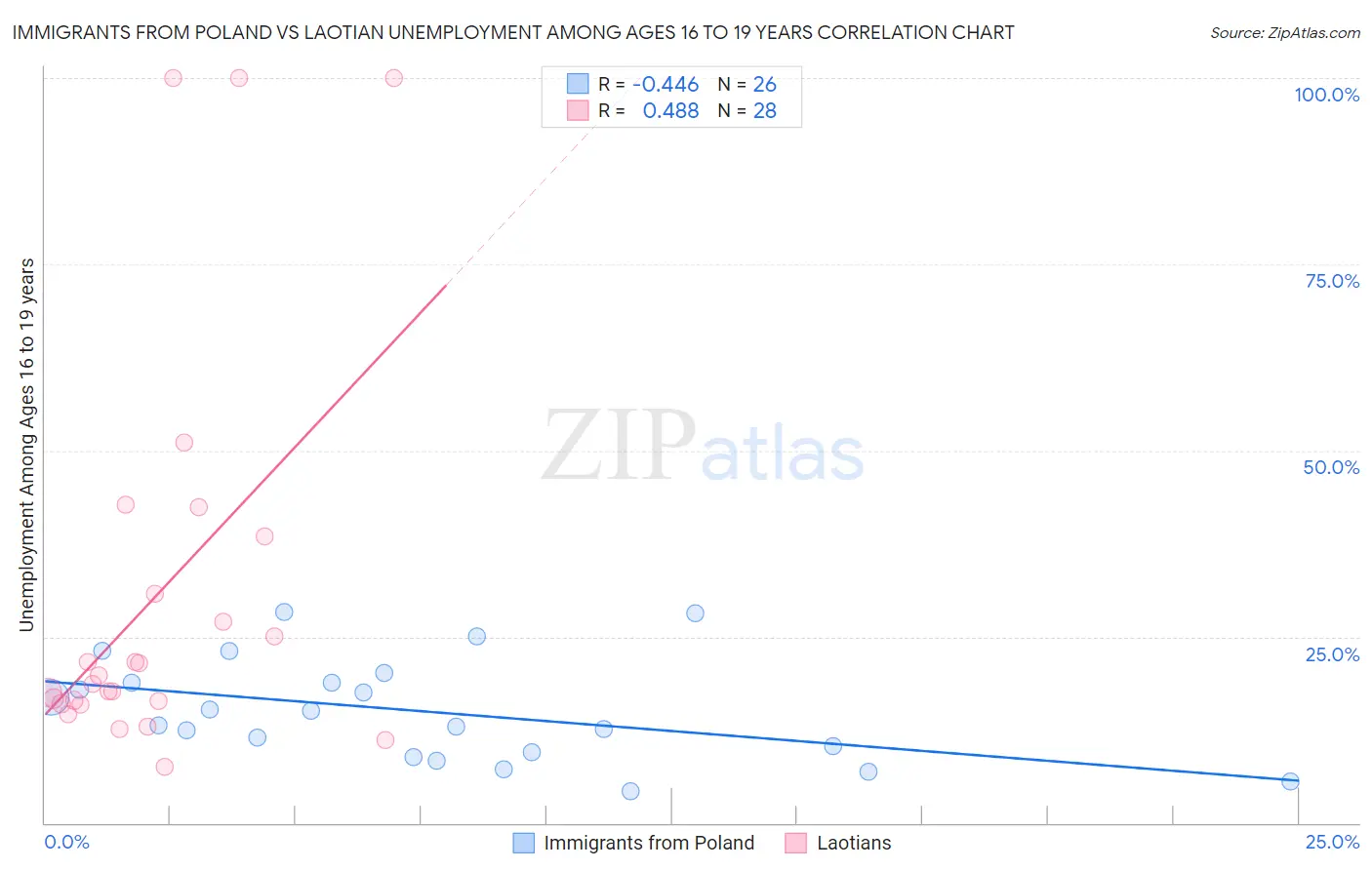 Immigrants from Poland vs Laotian Unemployment Among Ages 16 to 19 years