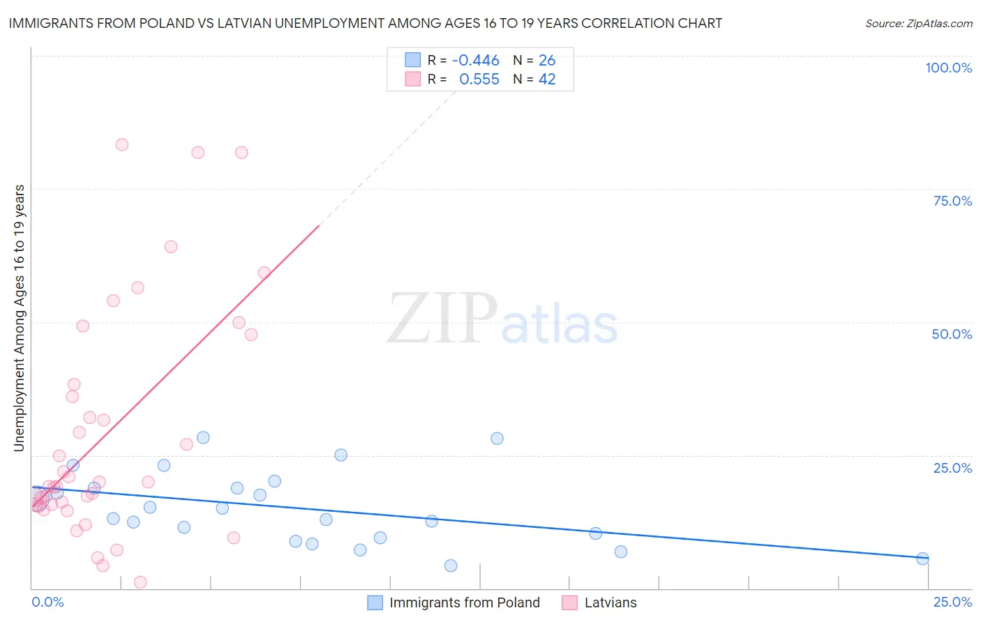 Immigrants from Poland vs Latvian Unemployment Among Ages 16 to 19 years