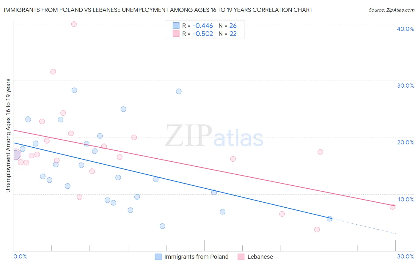 Immigrants from Poland vs Lebanese Unemployment Among Ages 16 to 19 years