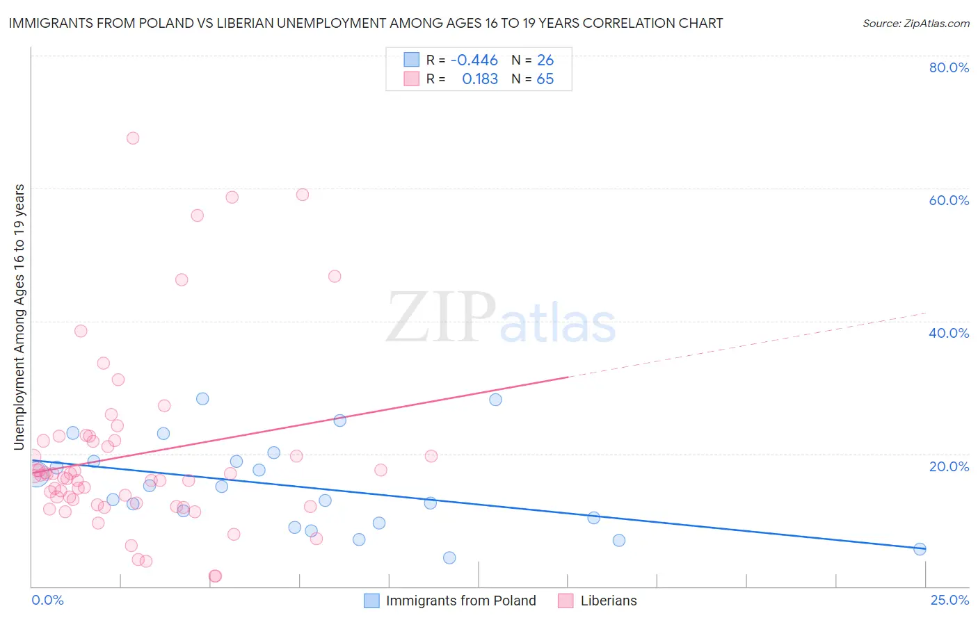 Immigrants from Poland vs Liberian Unemployment Among Ages 16 to 19 years