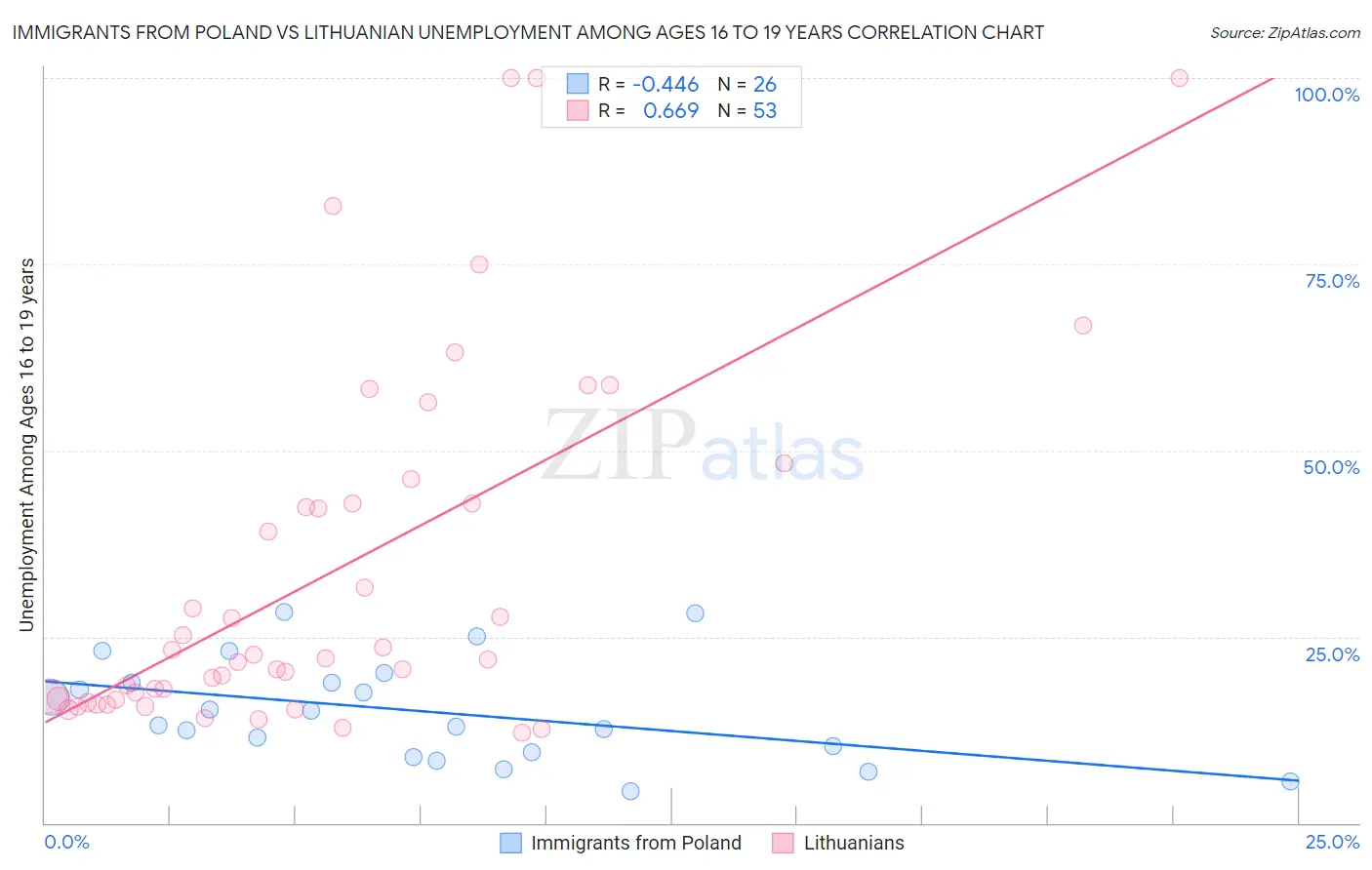 Immigrants from Poland vs Lithuanian Unemployment Among Ages 16 to 19 years