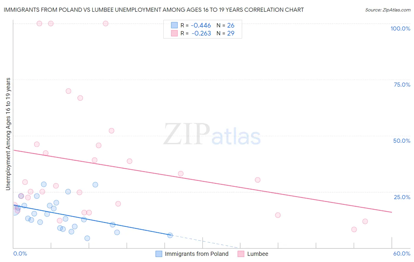 Immigrants from Poland vs Lumbee Unemployment Among Ages 16 to 19 years