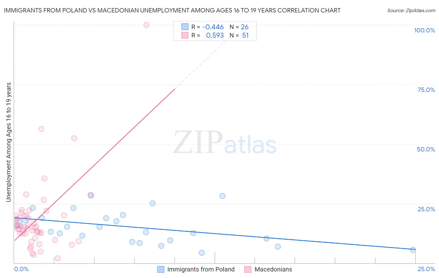 Immigrants from Poland vs Macedonian Unemployment Among Ages 16 to 19 years