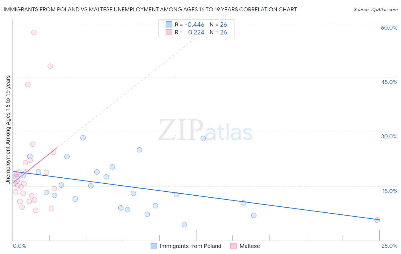 Immigrants from Poland vs Maltese Unemployment Among Ages 16 to 19 years