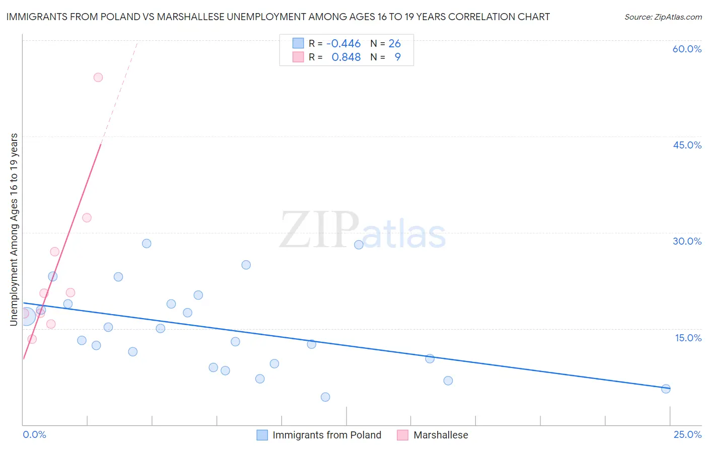 Immigrants from Poland vs Marshallese Unemployment Among Ages 16 to 19 years