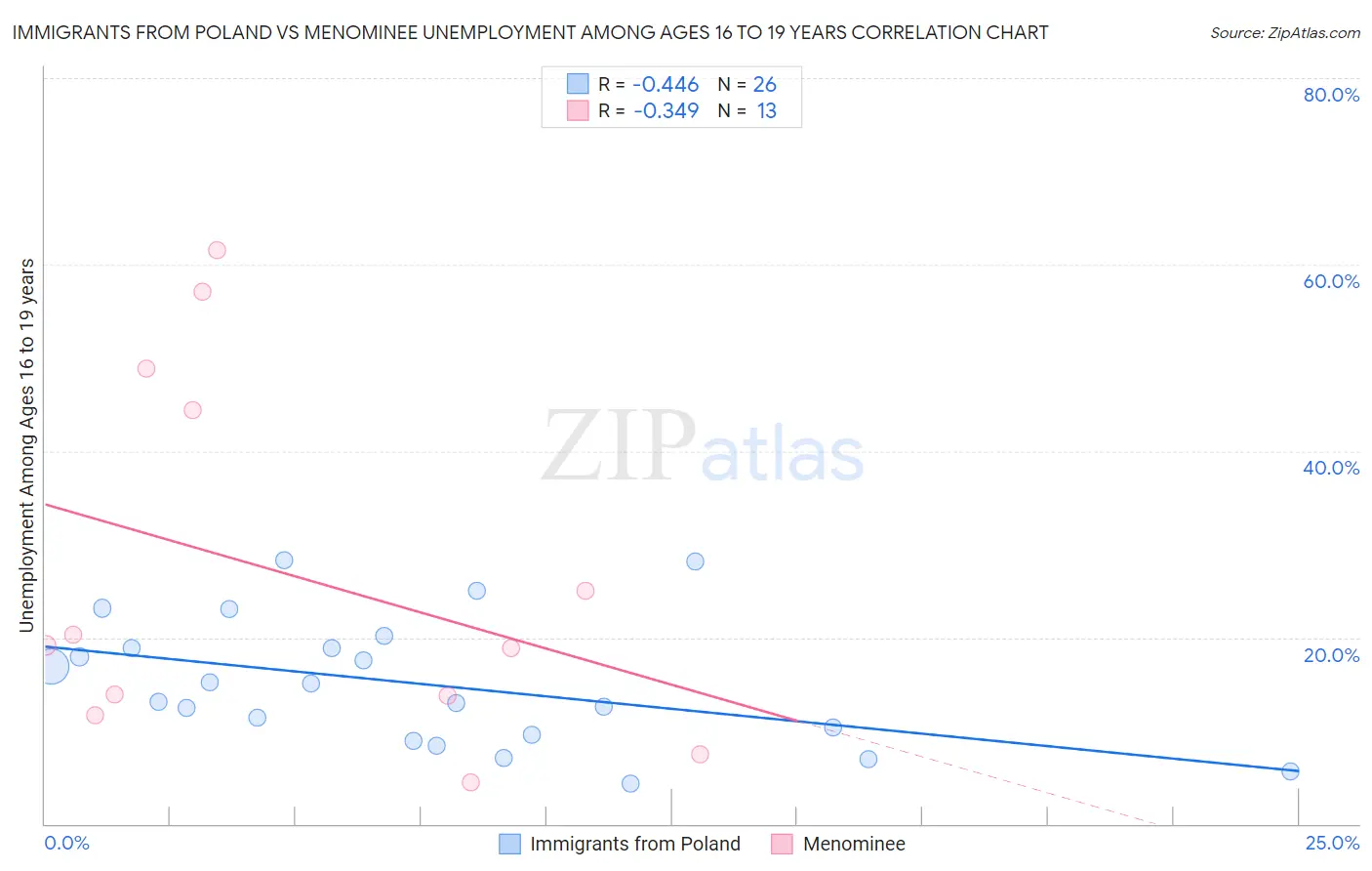 Immigrants from Poland vs Menominee Unemployment Among Ages 16 to 19 years