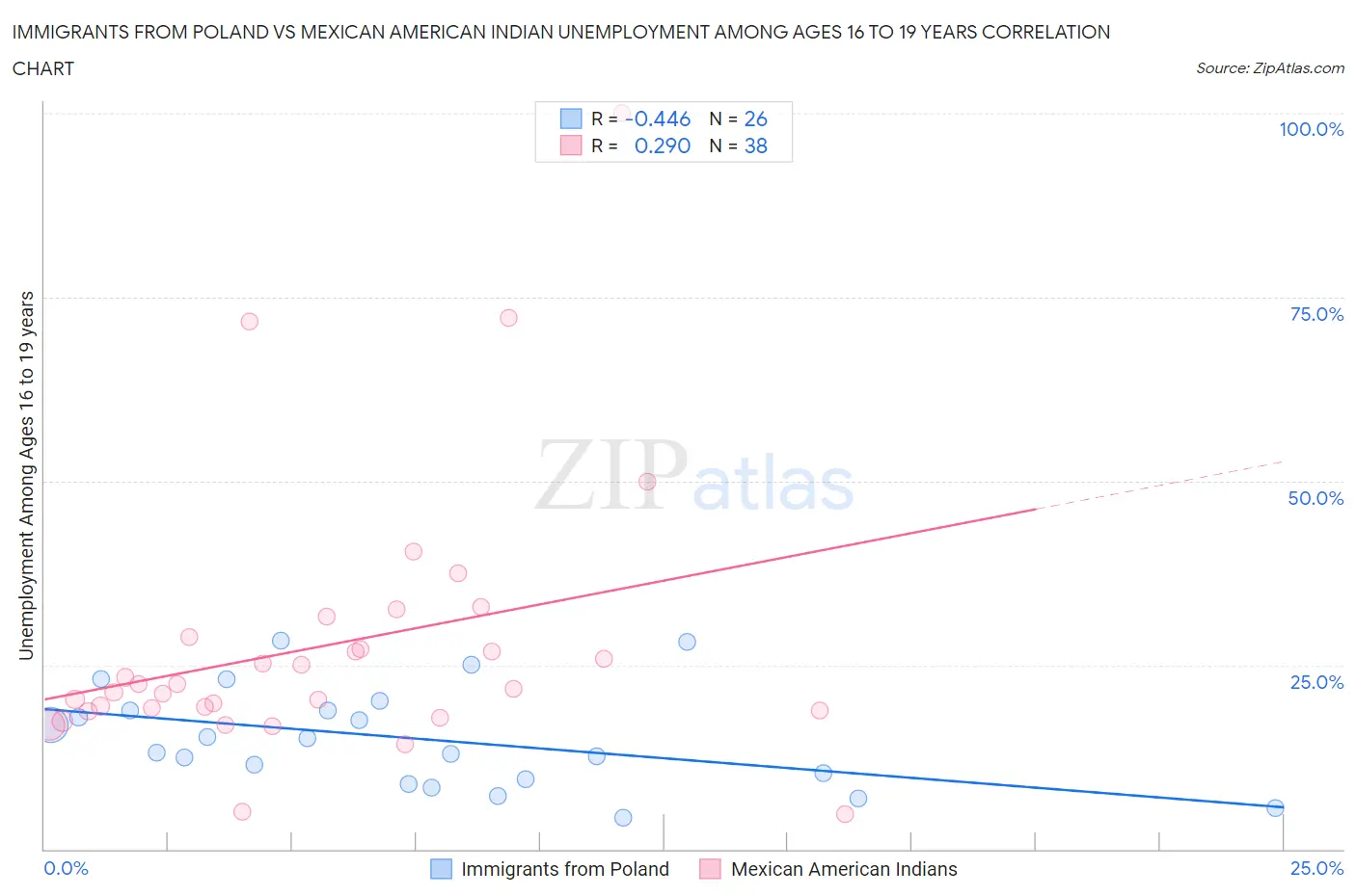 Immigrants from Poland vs Mexican American Indian Unemployment Among Ages 16 to 19 years