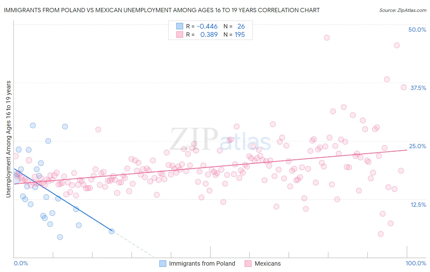 Immigrants from Poland vs Mexican Unemployment Among Ages 16 to 19 years