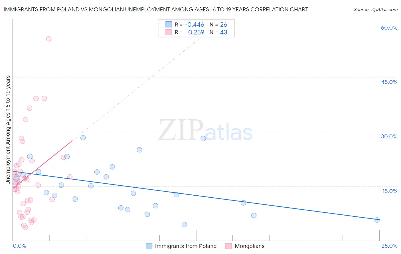 Immigrants from Poland vs Mongolian Unemployment Among Ages 16 to 19 years