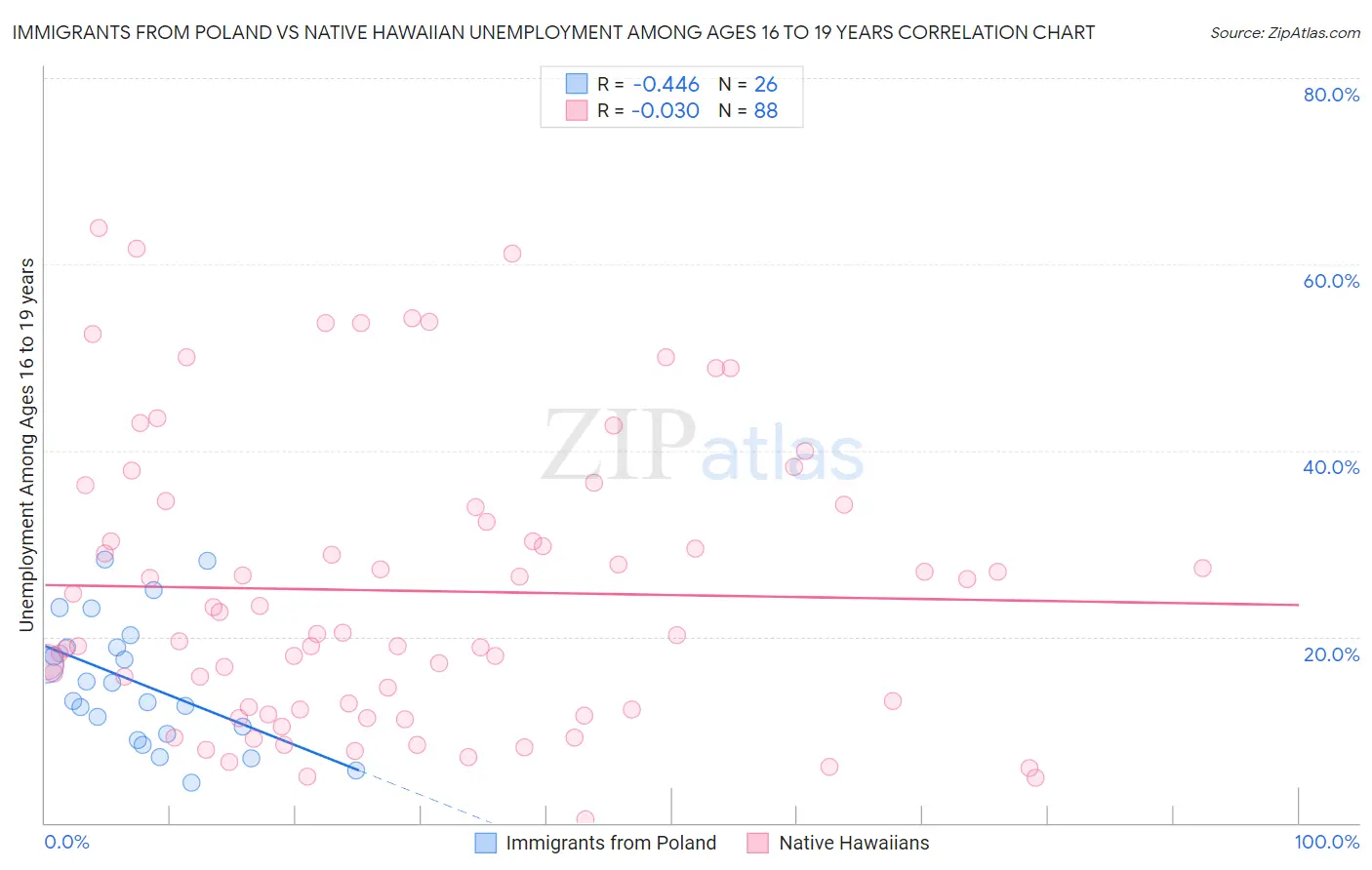 Immigrants from Poland vs Native Hawaiian Unemployment Among Ages 16 to 19 years