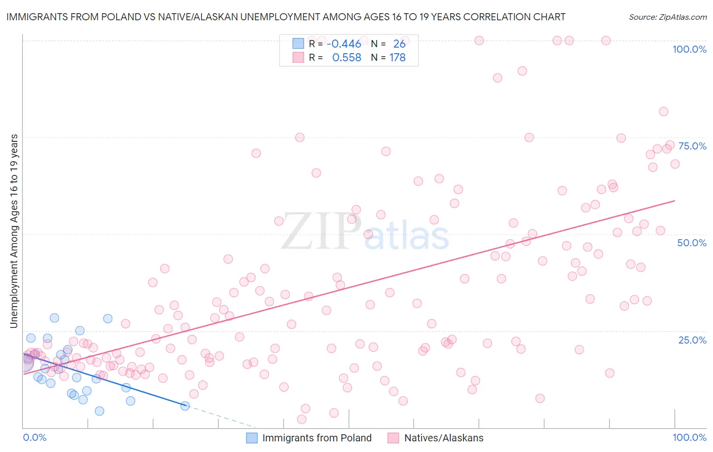 Immigrants from Poland vs Native/Alaskan Unemployment Among Ages 16 to 19 years