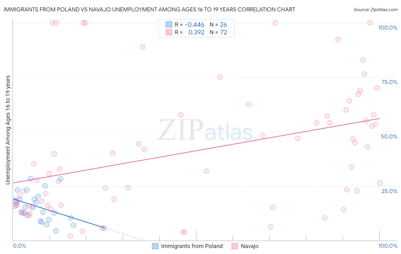 Immigrants from Poland vs Navajo Unemployment Among Ages 16 to 19 years