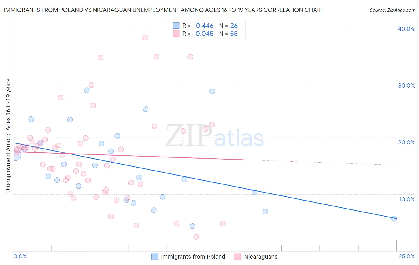 Immigrants from Poland vs Nicaraguan Unemployment Among Ages 16 to 19 years