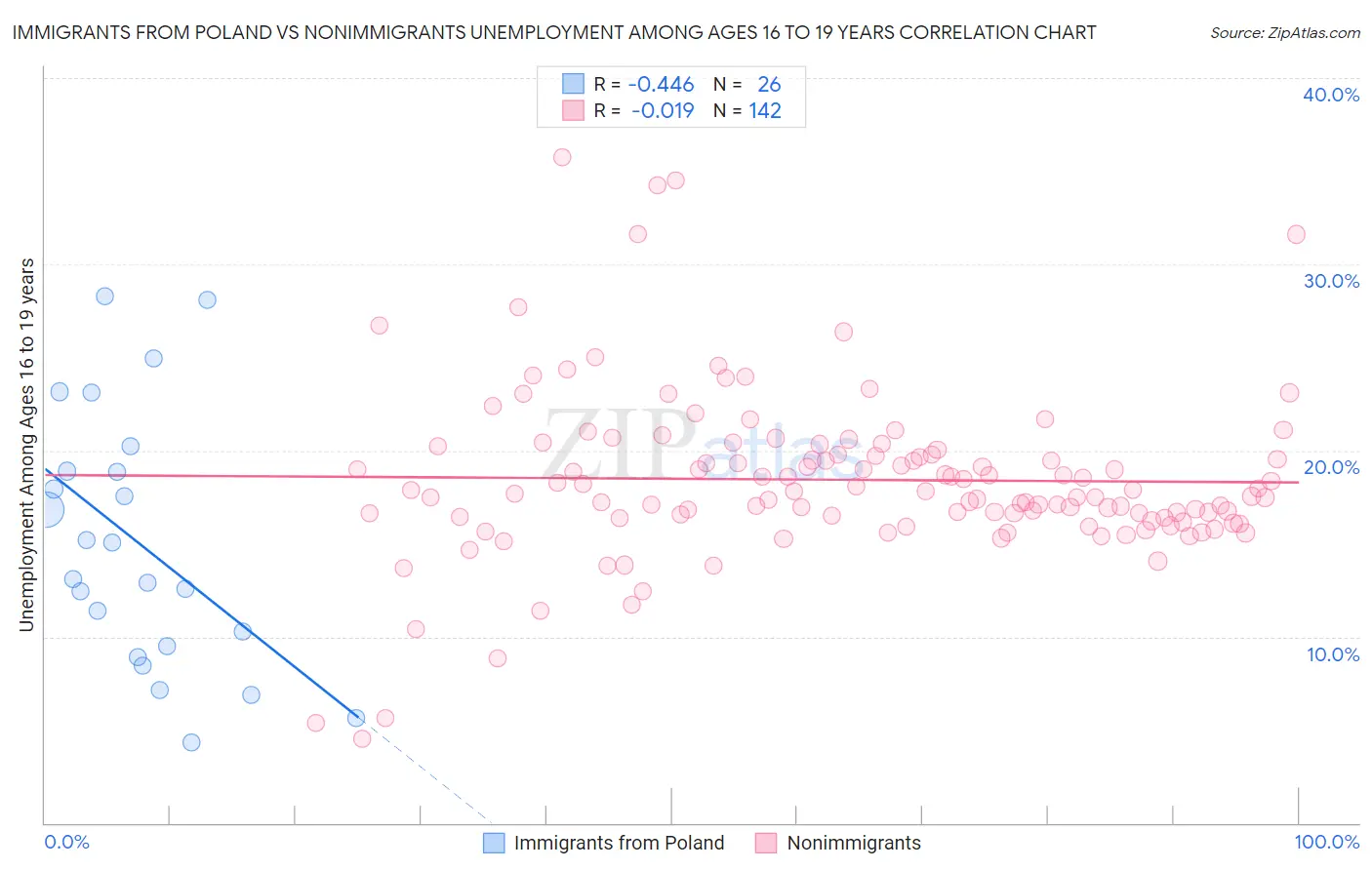 Immigrants from Poland vs Nonimmigrants Unemployment Among Ages 16 to 19 years