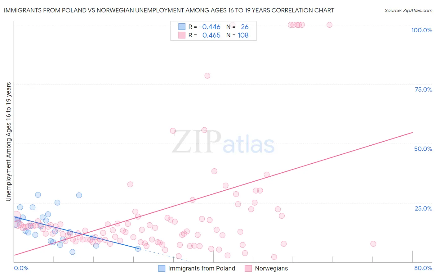 Immigrants from Poland vs Norwegian Unemployment Among Ages 16 to 19 years