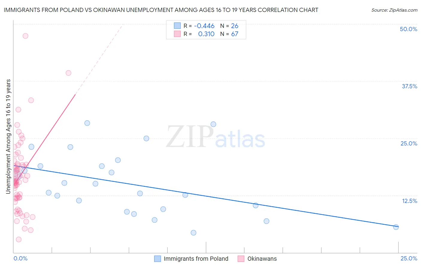 Immigrants from Poland vs Okinawan Unemployment Among Ages 16 to 19 years