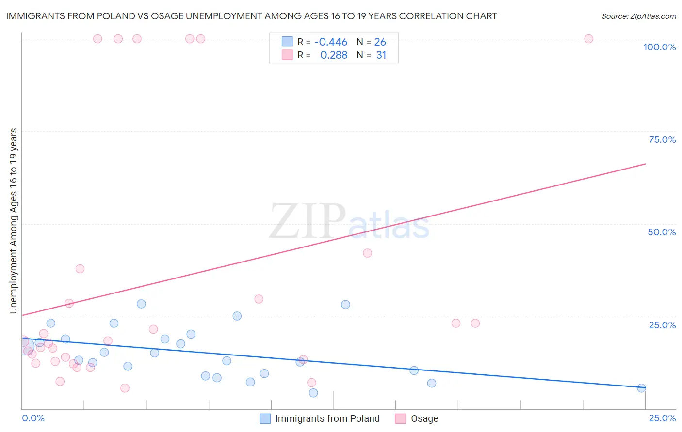 Immigrants from Poland vs Osage Unemployment Among Ages 16 to 19 years
