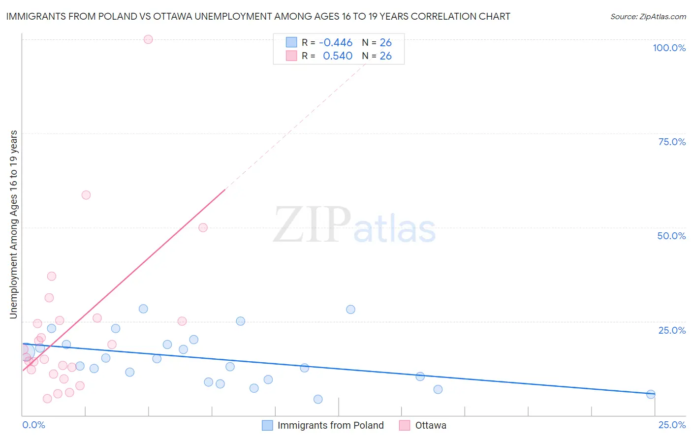 Immigrants from Poland vs Ottawa Unemployment Among Ages 16 to 19 years