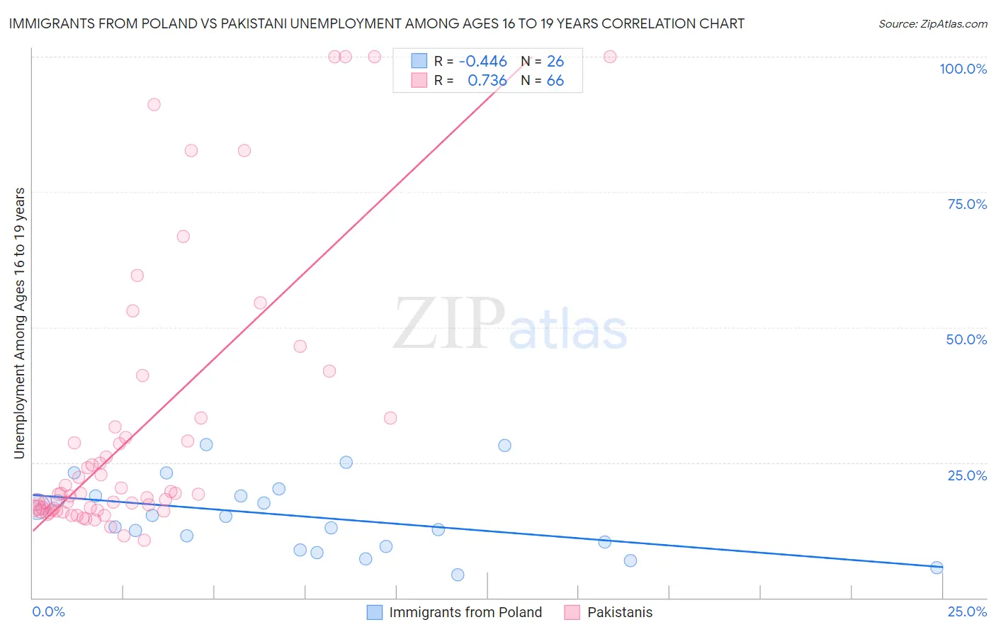 Immigrants from Poland vs Pakistani Unemployment Among Ages 16 to 19 years