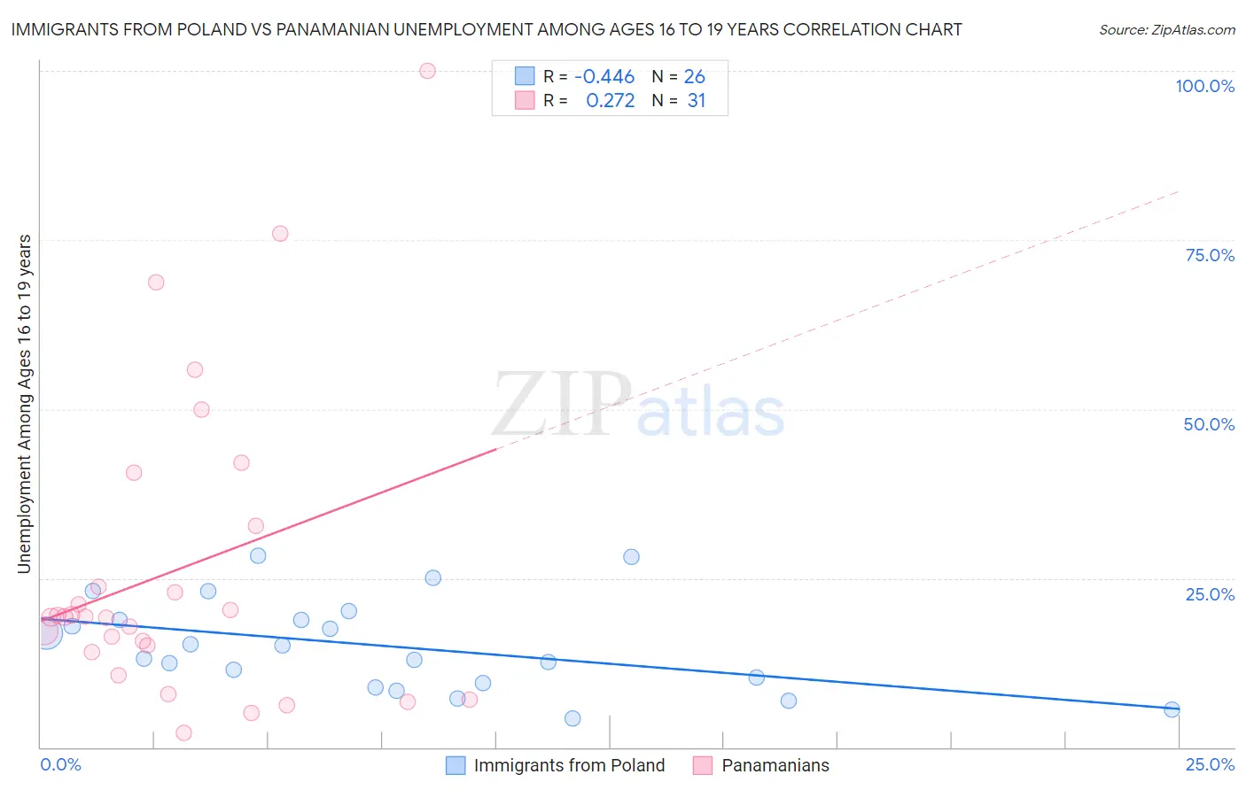 Immigrants from Poland vs Panamanian Unemployment Among Ages 16 to 19 years